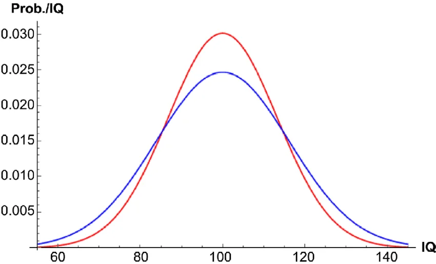 IQ Percentile Calculator Online